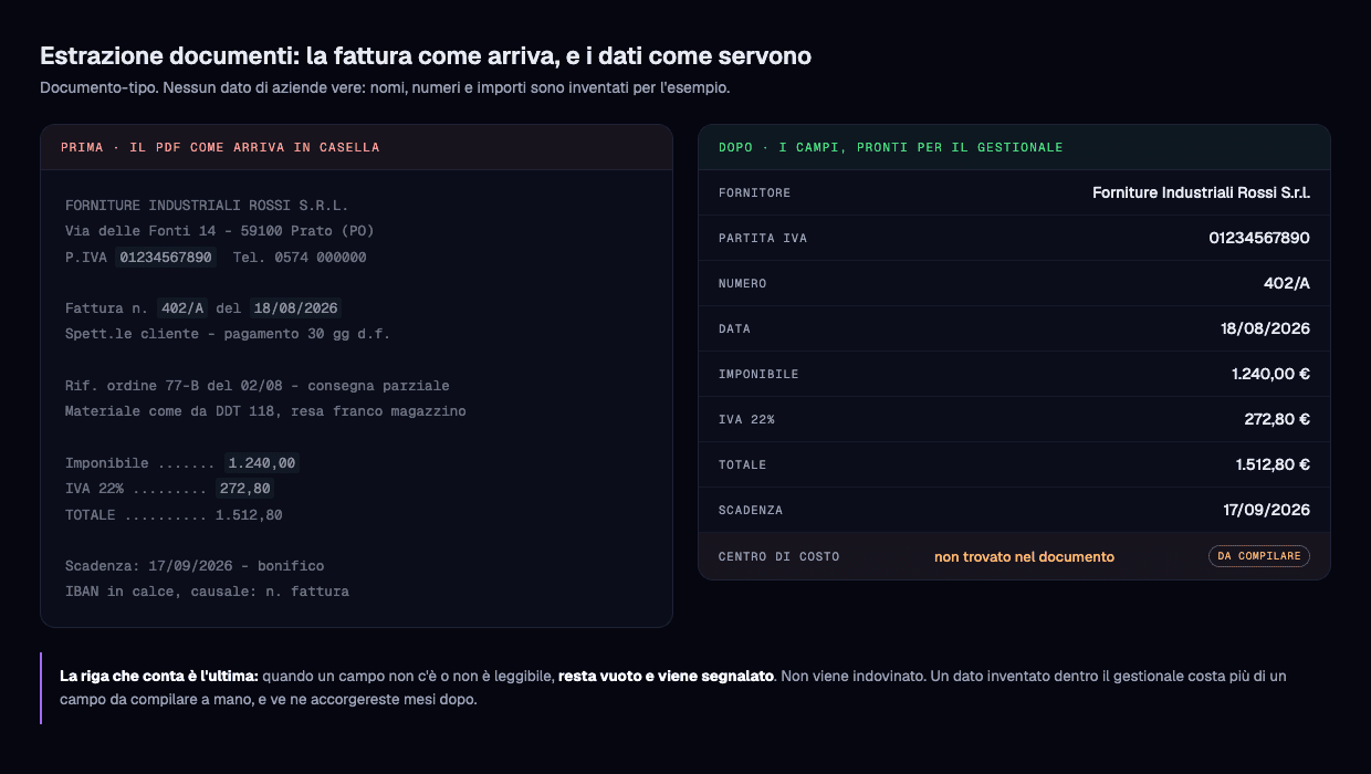 La stessa fattura prima e dopo: a sinistra il PDF con i numeri sparsi nel testo, a destra i campi estratti pronti per il gestionale