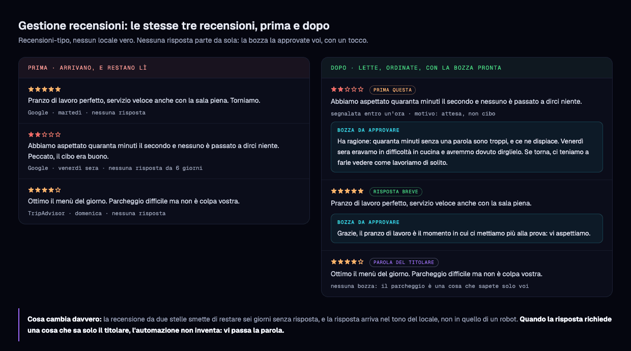 Le stesse tre recensioni prima e dopo: a sinistra arrivano e restano senza risposta, a destra sono ordinate per urgenza con la bozza di risposta pronta da approvare